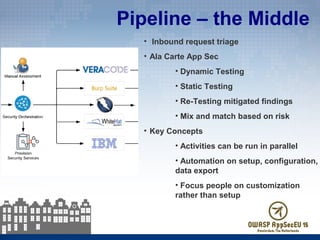 Pipeline – the Middle
• Inbound request triage
• Ala Carte App Sec
• Dynamic Testing
• Static Testing
• Re-Testing mitigated findings
• Mix and match based on risk
• Key Concepts
• Activities can be run in parallel
• Automation on setup, configuration,
data export
• Focus people on customization
rather than setup
 