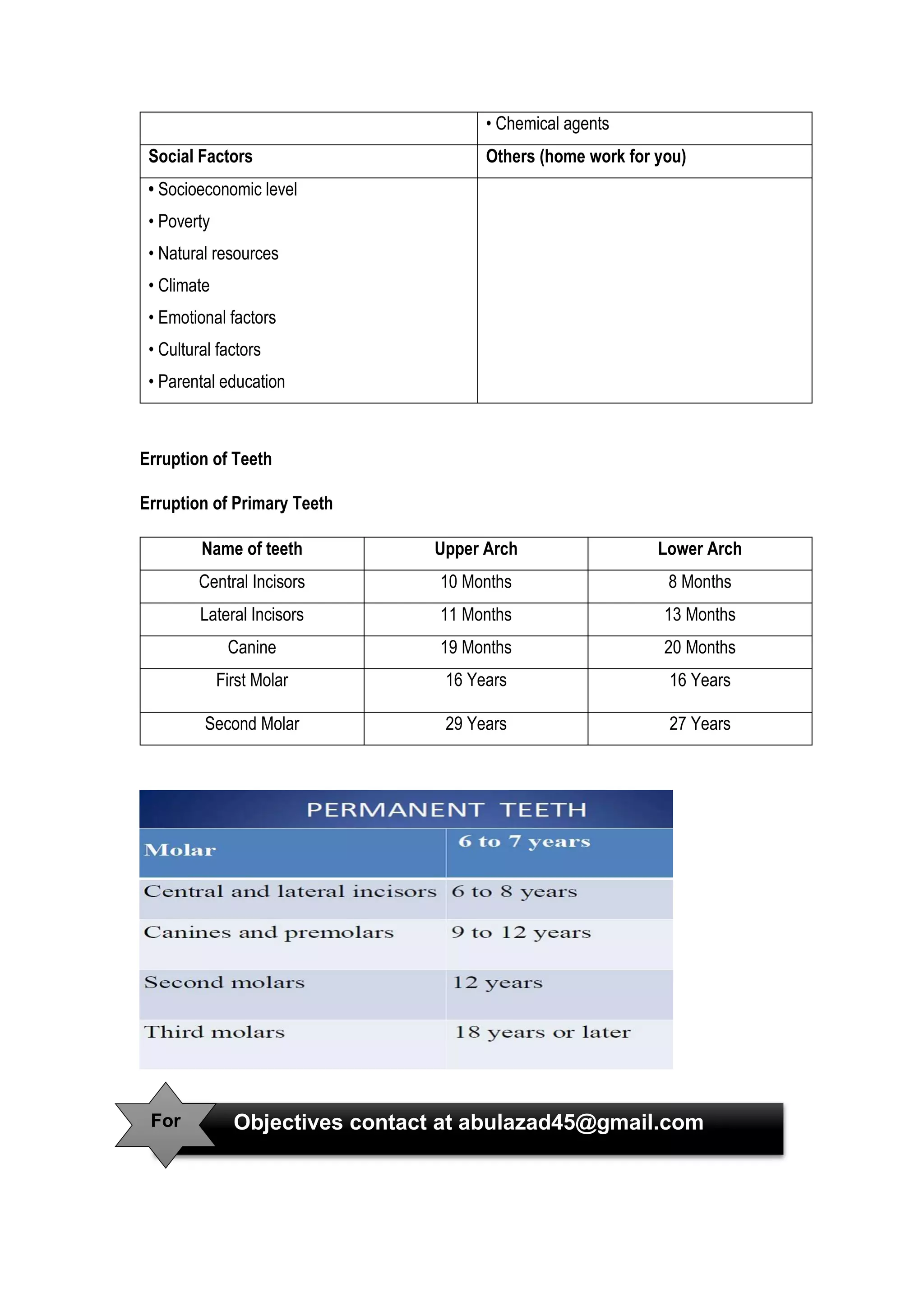 • Chemical agents
Social Factors Others (home work for you)
• Socioeconomic level
• Poverty
• Natural resources
• Climate
• Emotional factors
• Cultural factors
• Parental education
Erruption of Teeth
Erruption of Primary Teeth
Name of teeth Upper Arch Lower Arch
Central Incisors 10 Months 8 Months
Lateral Incisors 11 Months 13 Months
Canine 19 Months 20 Months
First Molar 16 Years 16 Years
Second Molar 29 Years 27 Years
Objectives contact at abulazad45@gmail.comFor
 