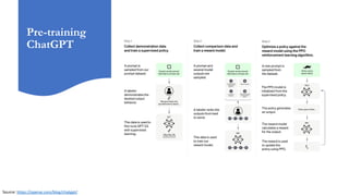 Pre-training
ChatGPT
Source: https://openai.com/blog/chatgpt/
 