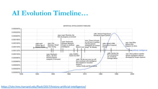 AI Evolution Timeline…
https://sitn.hms.harvard.edu/flash/2017/history-artificial-intelligence/
 