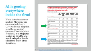 AI is getting
everywhere
inside the firm!
While current adoption
levels in Marketing are
comparatively lower
(25% widescale adoption
to AI being critical)
compared to most other
functions, it is projected
to rise up to 64% and
touch adoption levels
similar to most other
functions.
Source: https://www.insiderintelligence.com/content/5-charts-ai-role-marketing
 