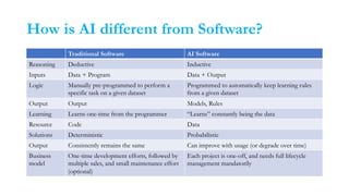 How is AI different from Software?
Traditional Software AI Software
Reasoning Deductive Inductive
Inputs Data + Program Data + Output
Logic Manually pre-programmed to perform a
specific task on a given dataset
Programmed to automatically keep learning rules
from a given dataset
Output Output Models, Rules
Learning Learns one-time from the programmer “Learns” constantly being the data
Resource Code Data
Solutions Deterministic Probabilistic
Output Consistently remains the same Can improve with usage (or degrade over time)
Business
model
One-time development efforts, followed by
multiple sales, and small maintenance effort
(optional)
Each project is one-off, and needs full lifecycle
management mandatorily
 