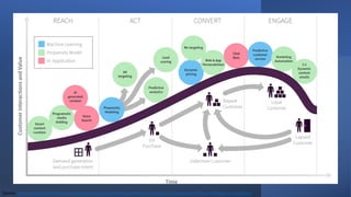 Source: https://www.smartinsights.com/managing-digital-marketing/marketing-innovation/15-applications-artificial-intelligence-marketing/
 
