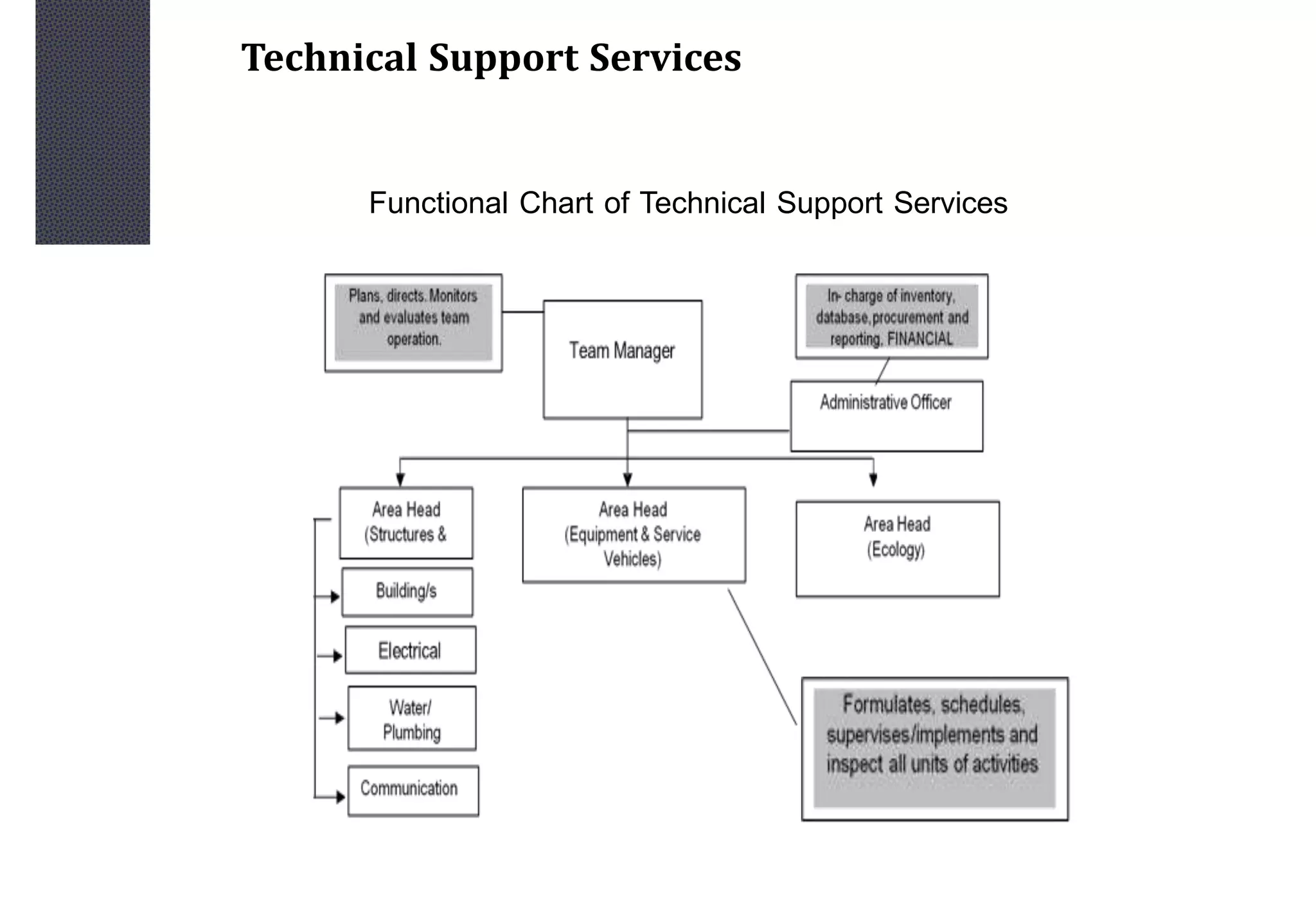 Technical Support Services
Functional Chart of Technical Support Services
 
