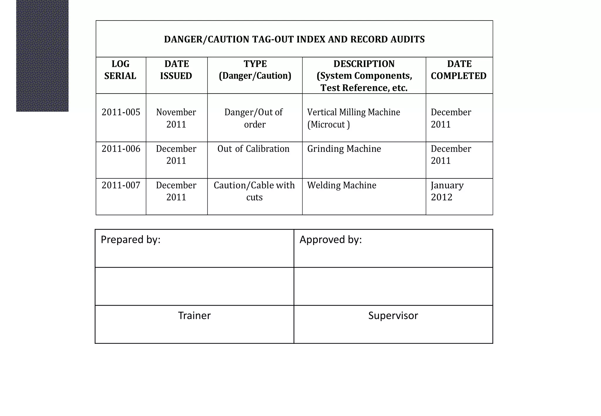 DANGER/CAUTION TAG-OUT INDEX AND RECORD AUDITS
LOG
SERIAL
DATE
ISSUED
TYPE
(Danger/Caution)
DESCRIPTION
(System Components,
Test Reference, etc.
DATE
COMPLETED
2011-005 November
2011
Danger/Out of
order
Vertical Milling Machine
(Microcut )
December
2011
2011-006 December
2011
Out of Calibration Grinding Machine December
2011
2011-007 December
2011
Caution/Cable with
cuts
Welding Machine January
2012
Prepared by: Approved by:
Trainer Supervisor
 