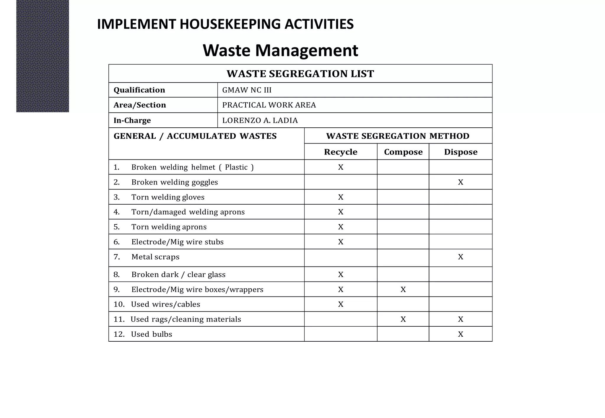 IMPLEMENT HOUSEKEEPING ACTIVITIES
Waste Management
WASTE SEGREGATION LIST
Qualification GMAW NC III
Area/Section PRACTICAL WORK AREA
In-Charge LORENZO A. LADIA
GENERAL / ACCUMULATED WASTES WASTE SEGREGATION METHOD
Recycle Compose Dispose
1. Broken welding helmet ( Plastic ) X
2. Broken welding goggles X
3. Torn welding gloves X
4. Torn/damaged welding aprons X
5. Torn welding aprons X
6. Electrode/Mig wire stubs X
7. Metal scraps X
8. Broken dark / clear glass X
9. Electrode/Mig wire boxes/wrappers X X
10. Used wires/cables X
11. Used rags/cleaning materials X X
12. Used bulbs X
 