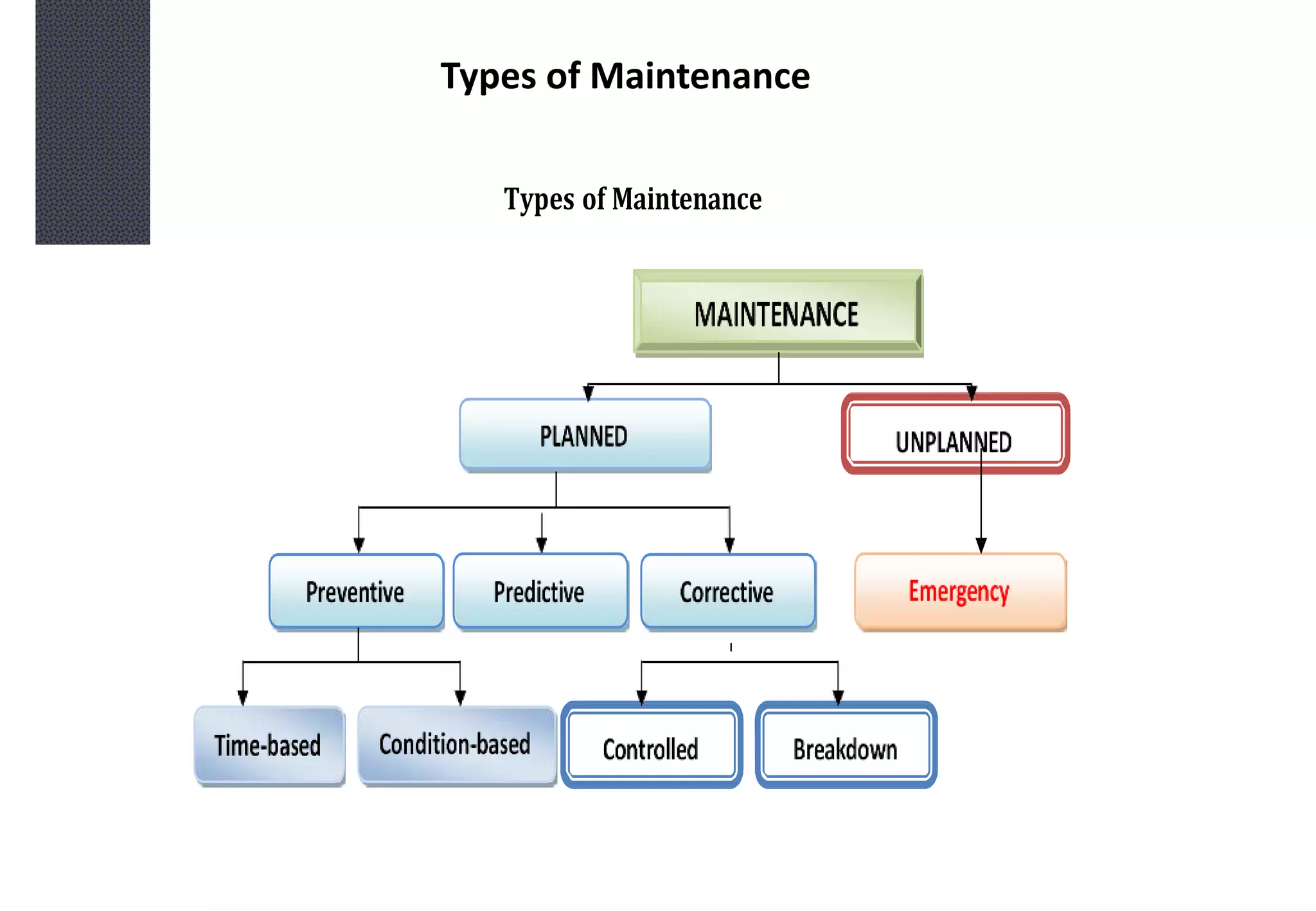 Types of Maintenance
Types of Maintenance
 