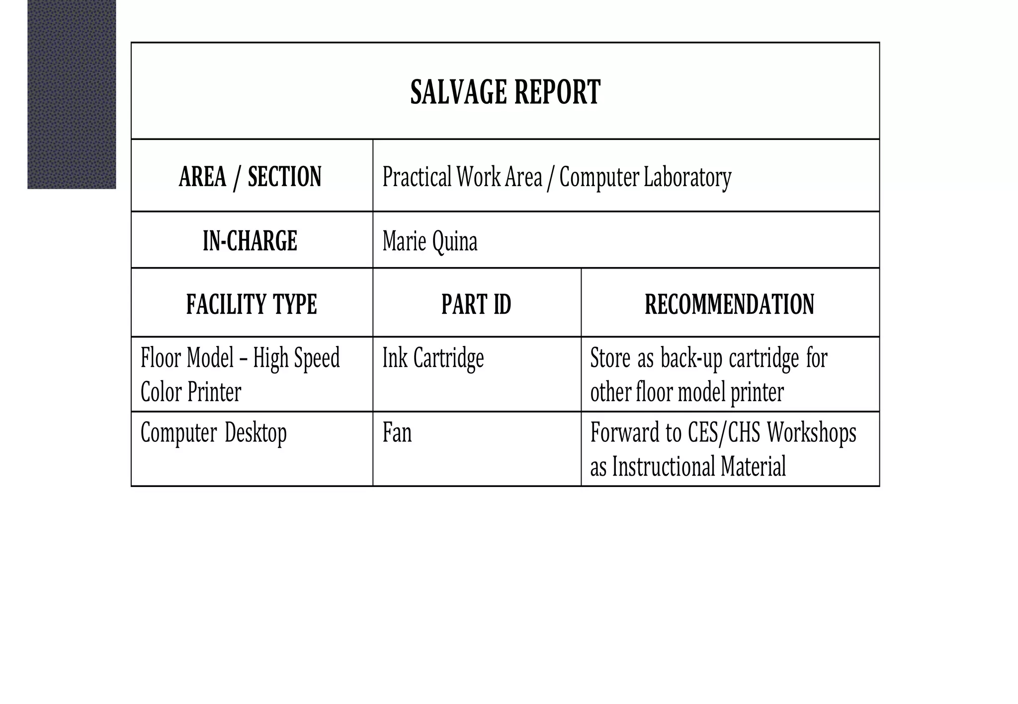 SALVAGE REPORT
AREA / SECTION PracticalWorkArea/ComputerLaboratory
IN-CHARGE Marie Quina
FACILITY TYPE PART ID RECOMMENDATION
Floor Model – High Speed
Color Printer
Ink Cartridge Store as back-up cartridge for
otherfloormodelprinter
Computer Desktop Fan Forward to CES/CHS Workshops
as Instructional Material
 