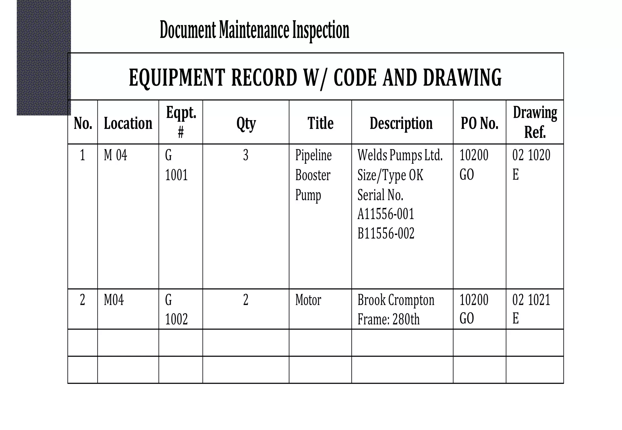 DocumentMaintenanceInspection
EQUIPMENT RECORD W/ CODE AND DRAWING
No. Location
Eqpt.
# Qty Title Description PO No.
Drawing
Ref.
1 M 04 G
1001
3 Pipeline
Booster
Pump
WeldsPumpsLtd.
Size/Type OK
Serial No.
A11556-001
B11556-002
10200
GO
02 1020
E
2 M04 G
1002
2 Motor BrookCrompton
Frame:280th
10200
GO
02 1021
E
 
