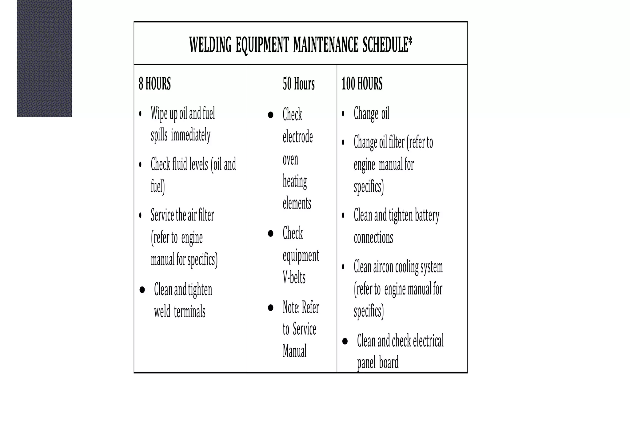WELDING EQUIPMENT MAINTENANCE SCHEDULE*
8HOURS
• Wipeupoilandfuel
spills immediately
• Checkfluidlevels(oiland
fuel)
• Servicetheairfilter
(referto engine
manualforspecifics)
 Cleanandtighten
weld terminals
50Hours
 Check
electrode
oven
heating
elements
 Check
equipment
V-belts
 Note:Refer
to Service
Manual
100HOURS
• Change oil
• Changeoilfilter(referto
engine manualfor
specifics)
• Cleanandtightenbattery
connections
• Cleanairconcoolingsystem
(referto enginemanualfor
specifics)
 Cleanandcheckelectrical
panel board
 