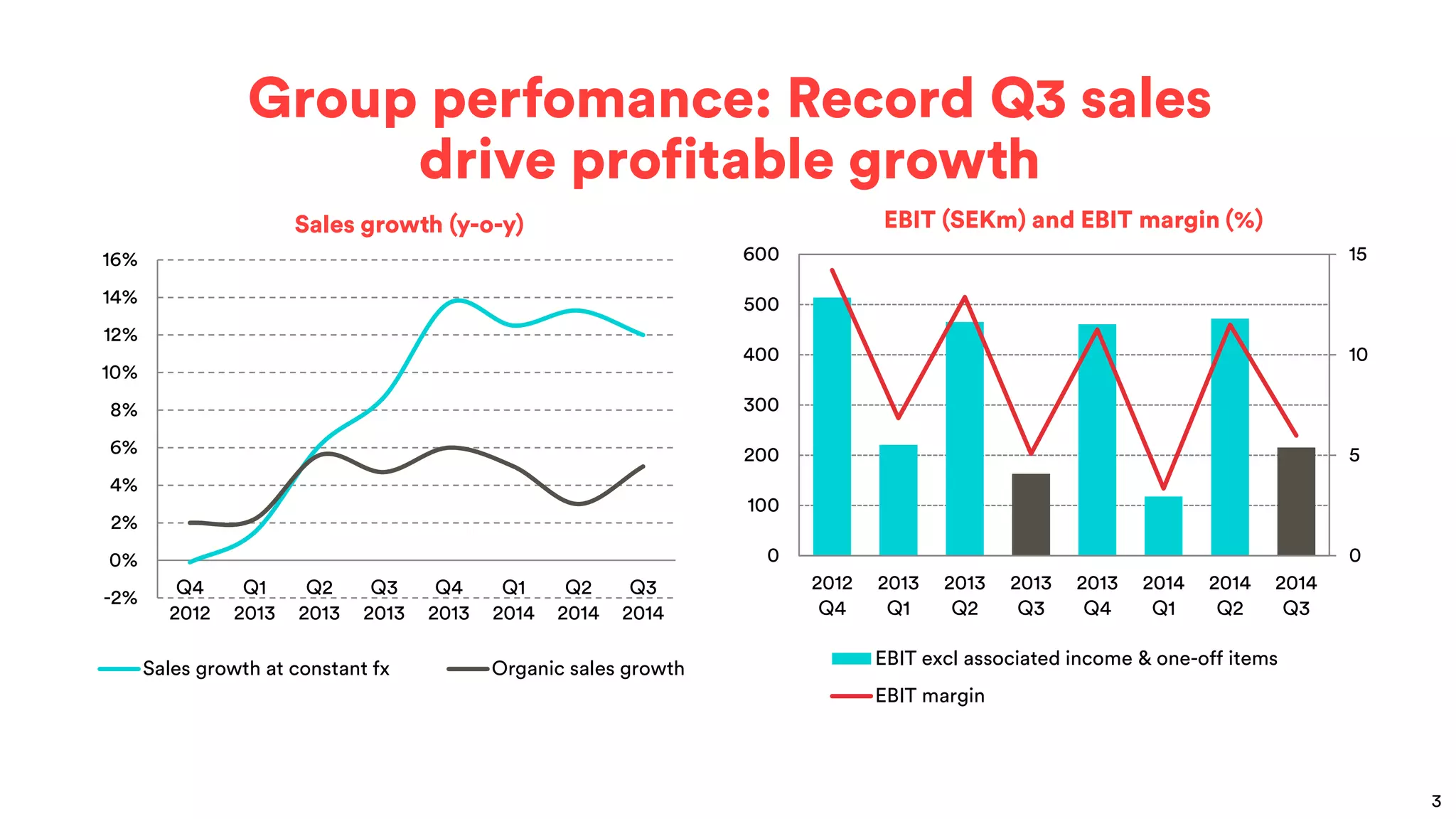 Group perfomance: Record Q3 sales drive profitable growth 
Sales growth (y-o-y) 
EBIT (SEKm) and EBIT margin (%) 
0 
5 
10 
15 
0 
100 
200 
300 
400 
500 
600 
2012 
Q4 
2013 
Q1 
2013 
Q2 
2013 
Q3 
2013 
Q4 
2014 
Q1 
2014 
Q2 
2014 
Q3 
EBIT excl associated income & one-off items 
EBIT margin 
-2% 
0% 
2% 
4% 
6% 
8% 
10% 
12% 
14% 
16% 
Q4 
2012 
Q1 
2013 
Q2 
2013 
Q3 
2013 
Q4 
2013 
Q1 
2014 
Q2 
2014 
Q3 
2014 
Sales growth at constant fx 
Organic sales growth 
3  