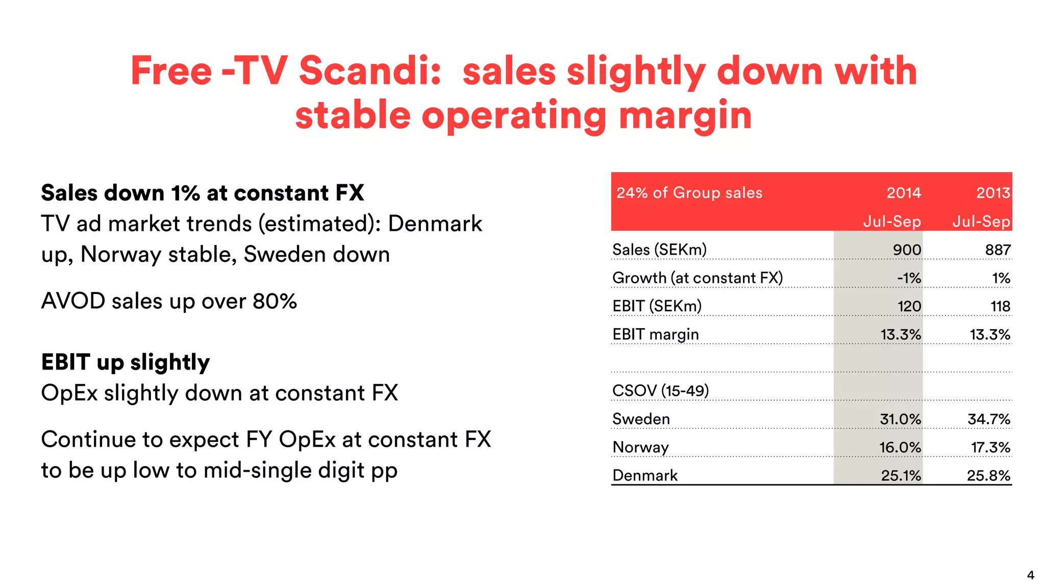 Free -TV Scandi: sales slightly down with stable operating margin 
24% of Group sales 
2014 
2013 
Jul-Sep 
Jul-Sep 
Sales (SEKm) 
900 
887 
Growth (at constant FX) 
-1% 
1% 
EBIT (SEKm) 
120 
118 
EBIT margin 
13.3% 
13.3% 
CSOV (15-49) 
Sweden 
31.0% 
34.7% 
Norway 
16.0% 
17.3% 
Denmark 
25.1% 
25.8% 
Sales down 1% at constant FX TV ad market trends (estimated): Denmark up, Norway stable, Sweden down 
AVOD sales up over 80% EBIT up slightly OpEx slightly down at constant FX 
Continue to expect FY OpEx at constant FX to be up low to mid-single digit pp 
4  