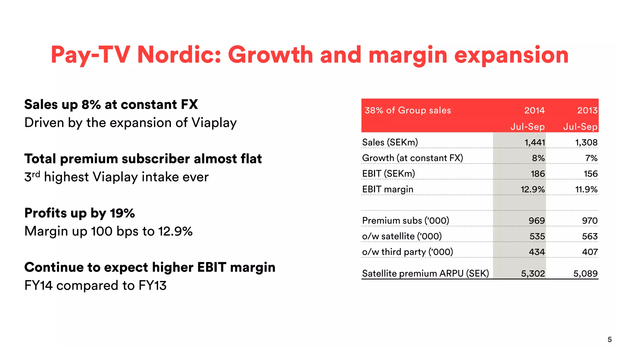 Pay-TV Nordic: Growth and margin expansion 
38% of Group sales 
2014 
2013 
Jul-Sep 
Jul-Sep 
Sales (SEKm) 
1,441 
1,308 
Growth (at constant FX) 
8% 
7% 
EBIT (SEKm) 
186 
156 
EBIT margin 
12.9% 
11.9% 
Premium subs ('000) 
969 
970 
o/w satellite ('000) 
535 
563 
o/w third party ('000) 
434 
407 
Satellite premium ARPU (SEK) 
5,302 
5,089 
Sales up 8% at constant FX Driven by the expansion of Viaplay 
Total premium subscriber almost flat 3rd highest Viaplay intake ever 
Profits up by 19% Margin up 100 bps to 12.9% 
Continue to expect higher EBIT margin 
FY14 compared to FY13 
5  