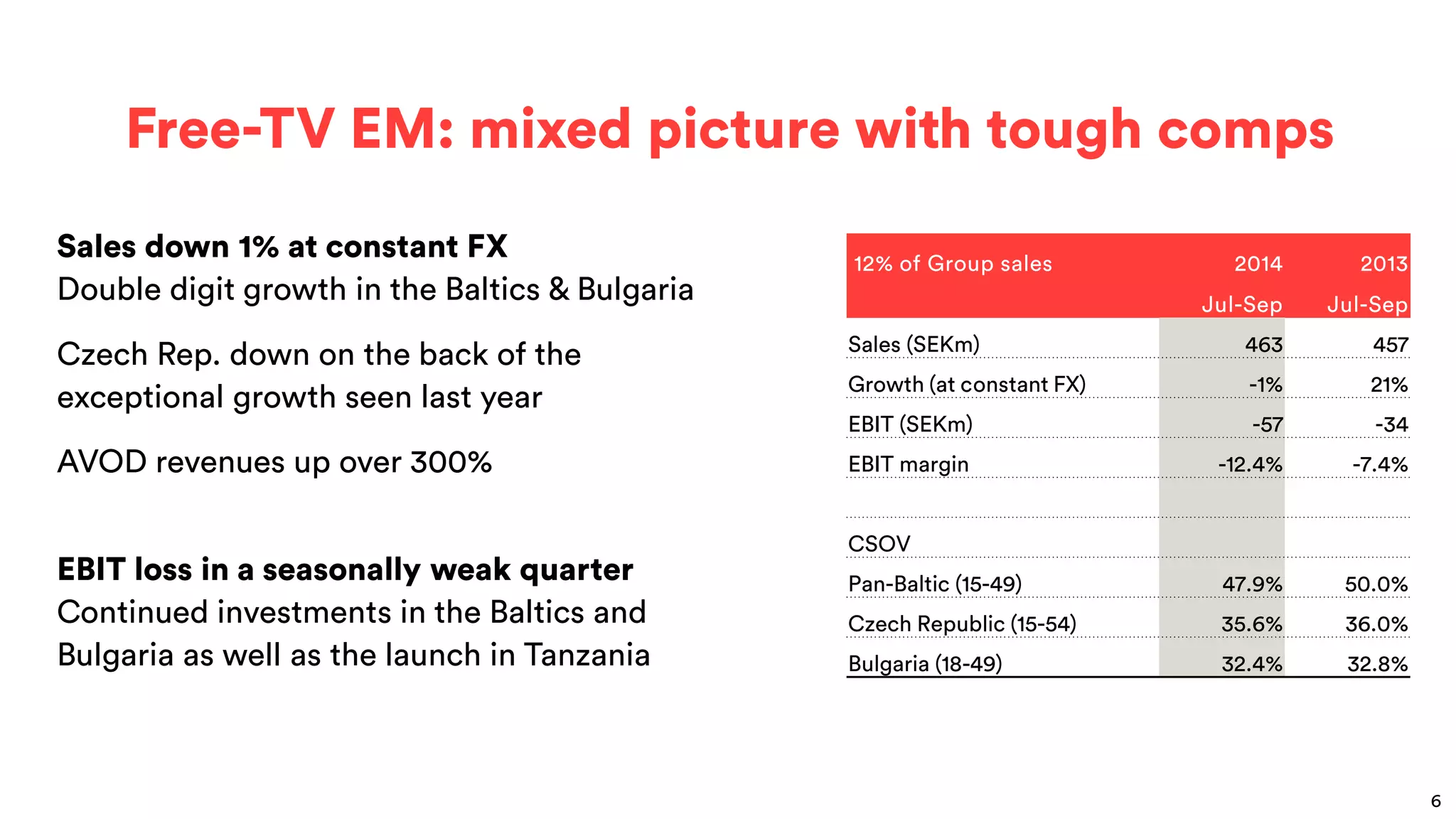 Free-TV EM: mixed picture with tough comps 
12% of Group sales 
2014 
2013 
Jul-Sep 
Jul-Sep 
Sales (SEKm) 
463 
457 
Growth (at constant FX) 
-1% 
21% 
EBIT (SEKm) 
-57 
-34 
EBIT margin 
-12.4% 
-7.4% 
CSOV 
Pan-Baltic (15-49) 
47.9% 
50.0% 
Czech Republic (15-54) 
35.6% 
36.0% 
Bulgaria (18-49) 
32.4% 
32.8% 
Sales down 1% at constant FX Double digit growth in the Baltics & Bulgaria 
Czech Rep. down on the back of the exceptional growth seen last year 
AVOD revenues up over 300% 
EBIT loss in a seasonally weak quarter Continued investments in the Baltics and Bulgaria as well as the launch in Tanzania 
6  