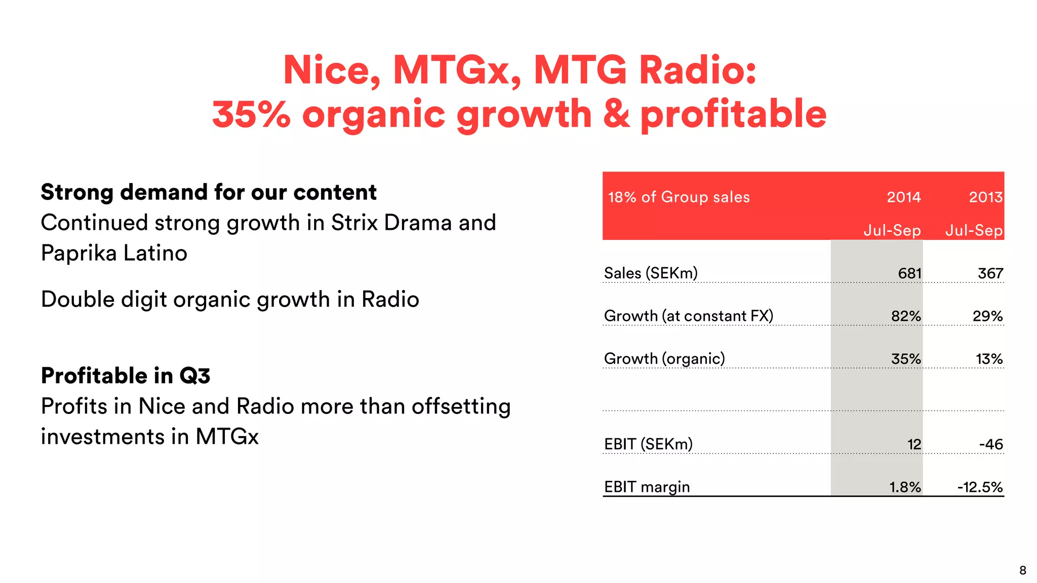 Nice, MTGx, MTG Radio: 35% organic growth & profitable 
18% of Group sales 
2014 
2013 
Jul-Sep 
Jul-Sep 
Sales (SEKm) 
681 
367 
Growth (at constant FX) 
82% 
29% 
Growth (organic) 
35% 
13% 
EBIT (SEKm) 
12 
-46 
EBIT margin 
1.8% 
-12.5% 
Strong demand for our content Continued strong growth in Strix Drama and Paprika Latino 
Double digit organic growth in Radio 
Profitable in Q3 Profits in Nice and Radio more than offsetting investments in MTGx 
8  