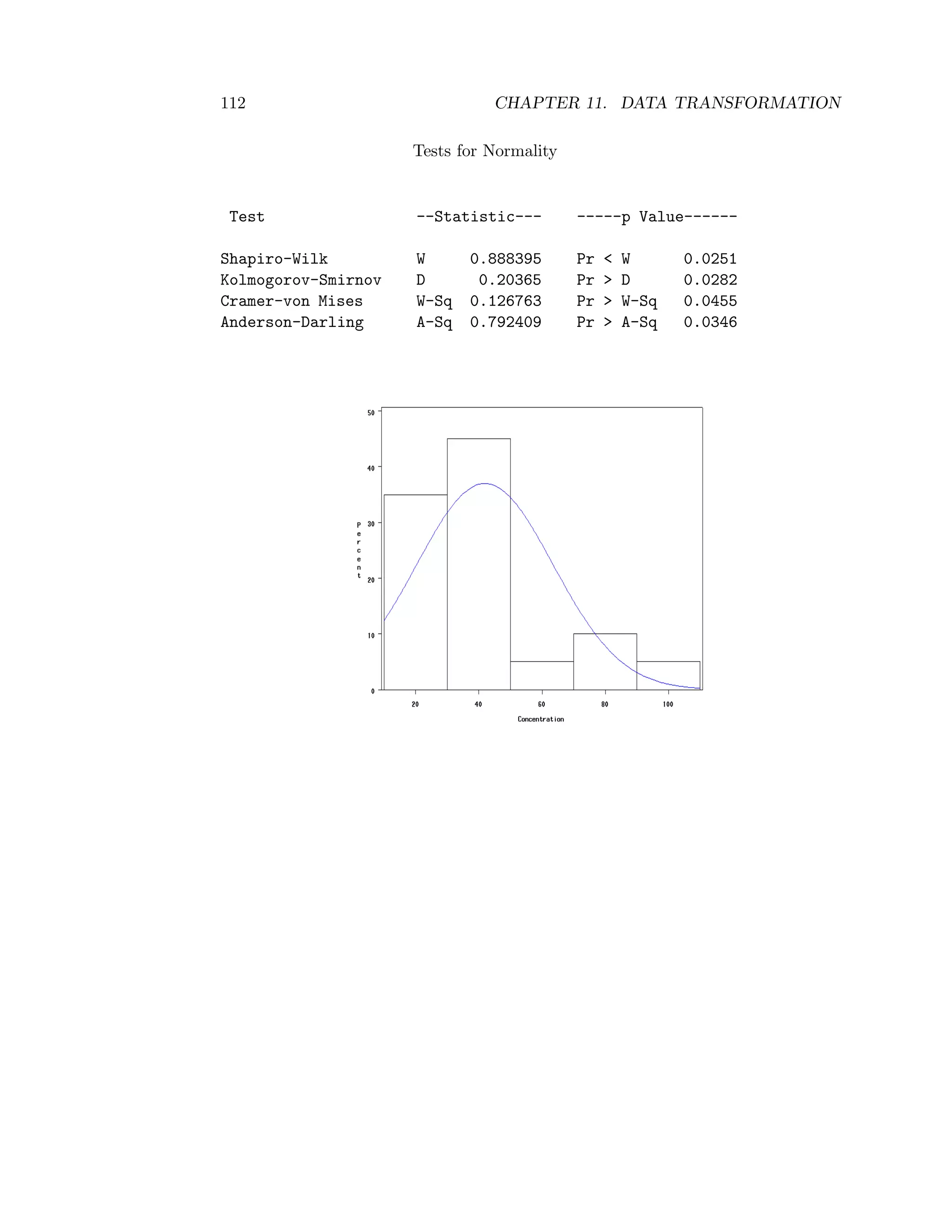 112 CHAPTER 11. DATA TRANSFORMATION
Tests for Normality
Test --Statistic--- -----p Value------
Shapiro-Wilk W 0.888395 Pr < W 0.0251
Kolmogorov-Smirnov D 0.20365 Pr > D 0.0282
Cramer-von Mises W-Sq 0.126763 Pr > W-Sq 0.0455
Anderson-Darling A-Sq 0.792409 Pr > A-Sq 0.0346
 
