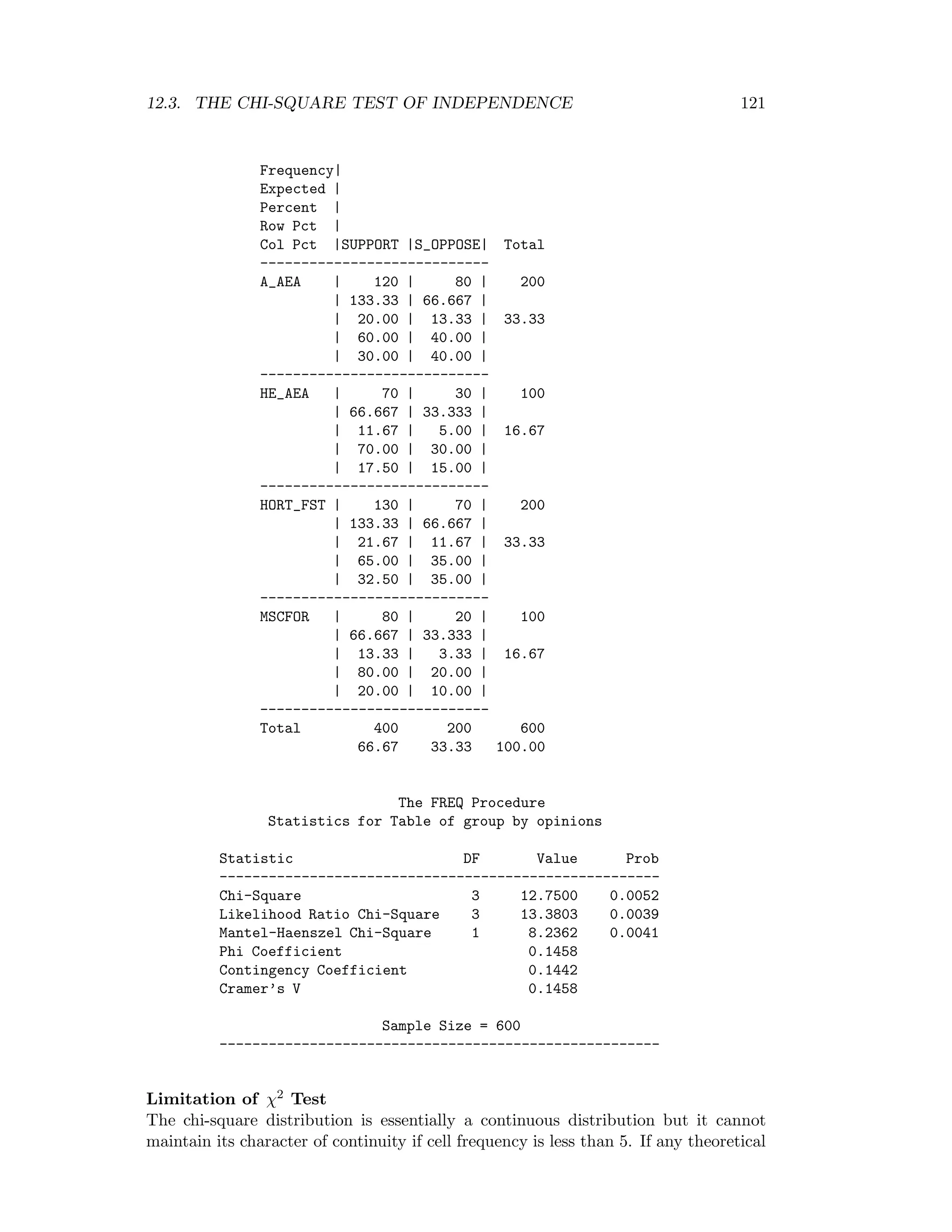 12.3. THE CHI-SQUARE TEST OF INDEPENDENCE 121
Frequency|
Expected |
Percent |
Row Pct |
Col Pct |SUPPORT |S_OPPOSE| Total
----------------------------
A_AEA | 120 | 80 | 200
| 133.33 | 66.667 |
| 20.00 | 13.33 | 33.33
| 60.00 | 40.00 |
| 30.00 | 40.00 |
----------------------------
HE_AEA | 70 | 30 | 100
| 66.667 | 33.333 |
| 11.67 | 5.00 | 16.67
| 70.00 | 30.00 |
| 17.50 | 15.00 |
----------------------------
HORT_FST | 130 | 70 | 200
| 133.33 | 66.667 |
| 21.67 | 11.67 | 33.33
| 65.00 | 35.00 |
| 32.50 | 35.00 |
----------------------------
MSCFOR | 80 | 20 | 100
| 66.667 | 33.333 |
| 13.33 | 3.33 | 16.67
| 80.00 | 20.00 |
| 20.00 | 10.00 |
----------------------------
Total 400 200 600
66.67 33.33 100.00
The FREQ Procedure
Statistics for Table of group by opinions
Statistic DF Value Prob
------------------------------------------------------
Chi-Square 3 12.7500 0.0052
Likelihood Ratio Chi-Square 3 13.3803 0.0039
Mantel-Haenszel Chi-Square 1 8.2362 0.0041
Phi Coefficient 0.1458
Contingency Coefficient 0.1442
Cramer’s V 0.1458
Sample Size = 600
------------------------------------------------------
Limitation of χ2 Test
The chi-square distribution is essentially a continuous distribution but it cannot
maintain its character of continuity if cell frequency is less than 5. If any theoretical
 