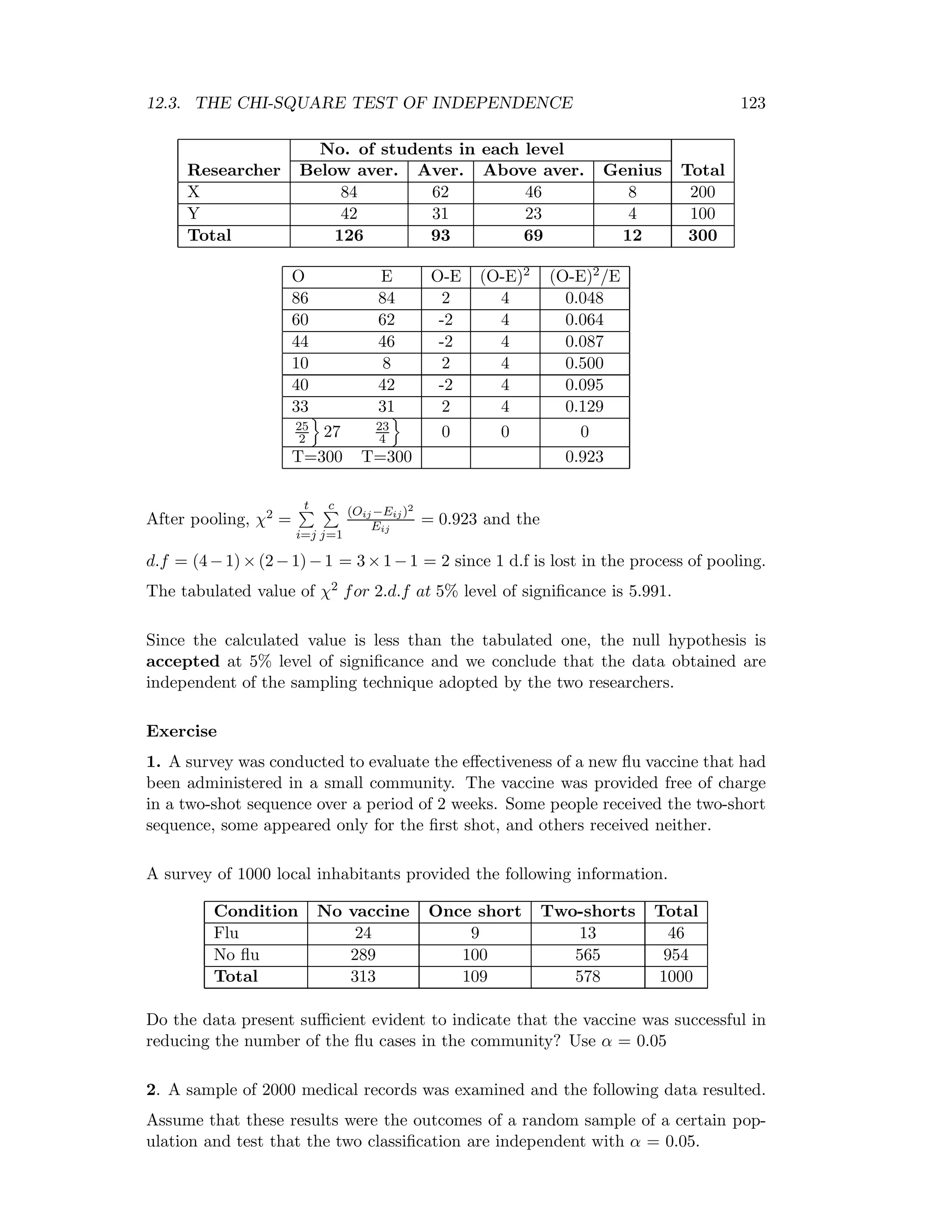 12.3. THE CHI-SQUARE TEST OF INDEPENDENCE 123
No. of students in each level
Researcher Below aver. Aver. Above aver. Genius Total
X 84 62 46 8 200
Y 42 31 23 4 100
Total 126 93 69 12 300
O E O-E (O-E)2 (O-E)2/E
86 84 2 4 0.048
60 62 -2 4 0.064
44 46 -2 4 0.087
10 8 2 4 0.500
40 42 -2 4 0.095
33 31 2 4 0.129
25
2 27 23
4 0 0 0
T=300 T=300 0.923
After pooling, χ2 =
t
i=j
c
j=1
(Oij −Eij)2
Eij
= 0.923 and the
d.f = (4−1)×(2−1)−1 = 3×1−1 = 2 since 1 d.f is lost in the process of pooling.
The tabulated value of χ2 for 2.d.f at 5% level of signiﬁcance is 5.991.
Since the calculated value is less than the tabulated one, the null hypothesis is
accepted at 5% level of signiﬁcance and we conclude that the data obtained are
independent of the sampling technique adopted by the two researchers.
Exercise
1. A survey was conducted to evaluate the eﬀectiveness of a new ﬂu vaccine that had
been administered in a small community. The vaccine was provided free of charge
in a two-shot sequence over a period of 2 weeks. Some people received the two-short
sequence, some appeared only for the ﬁrst shot, and others received neither.
A survey of 1000 local inhabitants provided the following information.
Condition No vaccine Once short Two-shorts Total
Flu 24 9 13 46
No ﬂu 289 100 565 954
Total 313 109 578 1000
Do the data present suﬃcient evident to indicate that the vaccine was successful in
reducing the number of the ﬂu cases in the community? Use α = 0.05
2. A sample of 2000 medical records was examined and the following data resulted.
Assume that these results were the outcomes of a random sample of a certain pop-
ulation and test that the two classiﬁcation are independent with α = 0.05.
 
