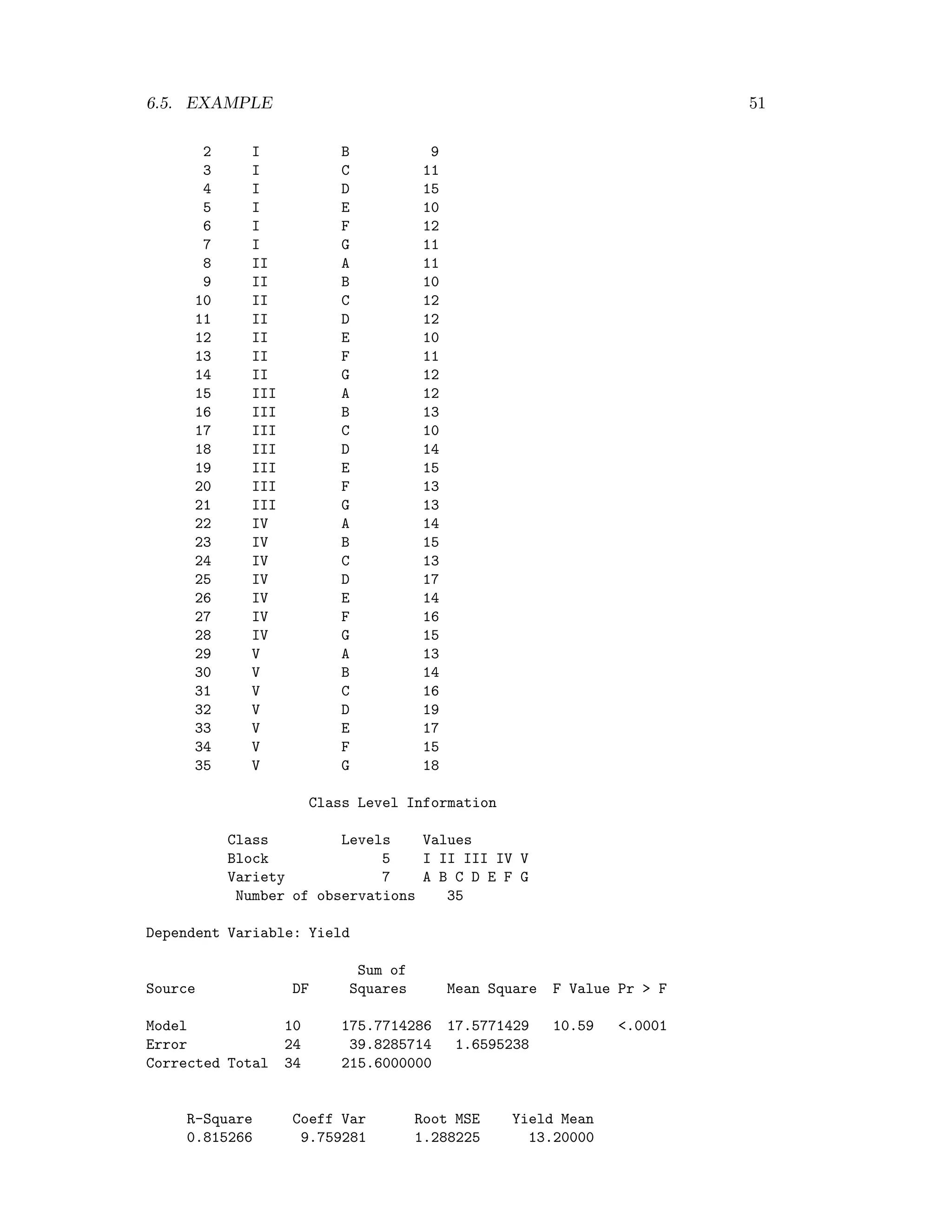 6.5. EXAMPLE 51
2 I B 9
3 I C 11
4 I D 15
5 I E 10
6 I F 12
7 I G 11
8 II A 11
9 II B 10
10 II C 12
11 II D 12
12 II E 10
13 II F 11
14 II G 12
15 III A 12
16 III B 13
17 III C 10
18 III D 14
19 III E 15
20 III F 13
21 III G 13
22 IV A 14
23 IV B 15
24 IV C 13
25 IV D 17
26 IV E 14
27 IV F 16
28 IV G 15
29 V A 13
30 V B 14
31 V C 16
32 V D 19
33 V E 17
34 V F 15
35 V G 18
Class Level Information
Class Levels Values
Block 5 I II III IV V
Variety 7 A B C D E F G
Number of observations 35
Dependent Variable: Yield
Sum of
Source DF Squares Mean Square F Value Pr > F
Model 10 175.7714286 17.5771429 10.59 <.0001
Error 24 39.8285714 1.6595238
Corrected Total 34 215.6000000
R-Square Coeff Var Root MSE Yield Mean
0.815266 9.759281 1.288225 13.20000
 