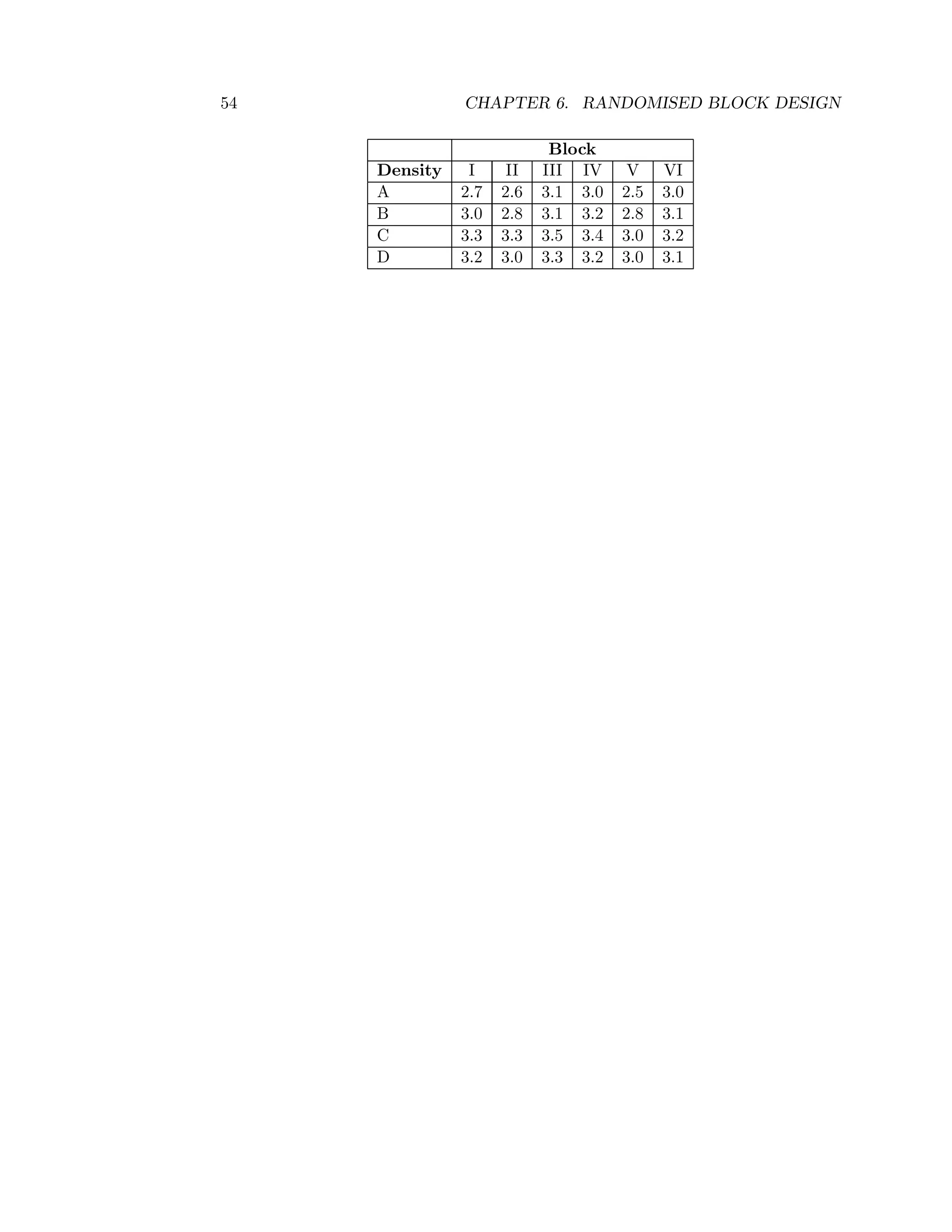 54 CHAPTER 6. RANDOMISED BLOCK DESIGN
Block
Density I II III IV V VI
A 2.7 2.6 3.1 3.0 2.5 3.0
B 3.0 2.8 3.1 3.2 2.8 3.1
C 3.3 3.3 3.5 3.4 3.0 3.2
D 3.2 3.0 3.3 3.2 3.0 3.1
 
