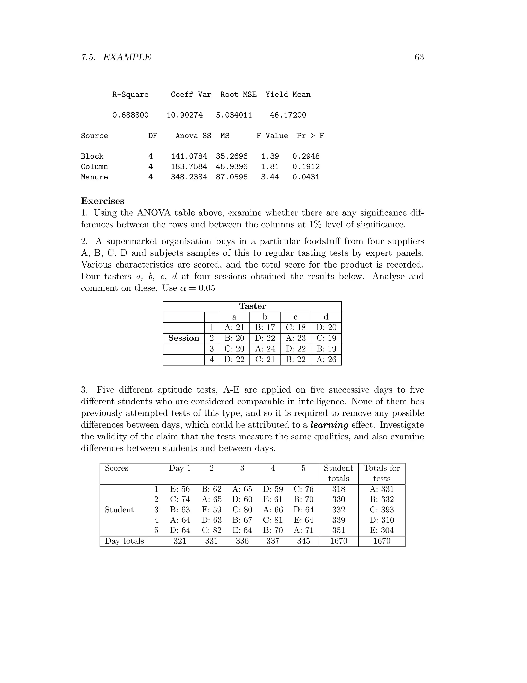 7.5. EXAMPLE 63
R-Square Coeff Var Root MSE Yield Mean
0.688800 10.90274 5.034011 46.17200
Source DF Anova SS MS F Value Pr > F
Block 4 141.0784 35.2696 1.39 0.2948
Column 4 183.7584 45.9396 1.81 0.1912
Manure 4 348.2384 87.0596 3.44 0.0431
Exercises
1. Using the ANOVA table above, examine whether there are any signiﬁcance dif-
ferences between the rows and between the columns at 1% level of signiﬁcance.
2. A supermarket organisation buys in a particular foodstuﬀ from four suppliers
A, B, C, D and subjects samples of this to regular tasting tests by expert panels.
Various characteristics are scored, and the total score for the product is recorded.
Four tasters a, b, c, d at four sessions obtained the results below. Analyse and
comment on these. Use α = 0.05
Taster
a b c d
1 A: 21 B: 17 C: 18 D: 20
Session 2 B: 20 D: 22 A: 23 C: 19
3 C: 20 A: 24 D: 22 B: 19
4 D: 22 C: 21 B: 22 A: 26
3. Five diﬀerent aptitude tests, A-E are applied on ﬁve successive days to ﬁve
diﬀerent students who are considered comparable in intelligence. None of them has
previously attempted tests of this type, and so it is required to remove any possible
diﬀerences between days, which could be attributed to a learning eﬀect. Investigate
the validity of the claim that the tests measure the same qualities, and also examine
diﬀerences between students and between days.
Scores Day 1 2 3 4 5 Student Totals for
totals tests
1 E: 56 B: 62 A: 65 D: 59 C: 76 318 A: 331
2 C: 74 A: 65 D: 60 E: 61 B: 70 330 B: 332
Student 3 B: 63 E: 59 C: 80 A: 66 D: 64 332 C: 393
4 A: 64 D: 63 B: 67 C: 81 E: 64 339 D: 310
5 D: 64 C: 82 E: 64 B: 70 A: 71 351 E: 304
Day totals 321 331 336 337 345 1670 1670
 