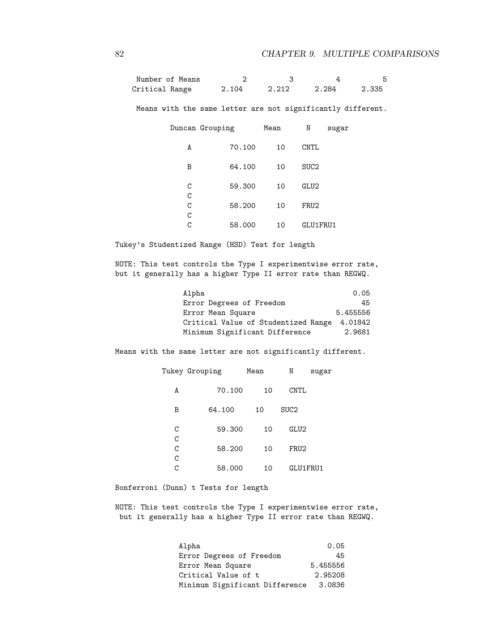 82 CHAPTER 9. MULTIPLE COMPARISONS
Number of Means 2 3 4 5
Critical Range 2.104 2.212 2.284 2.335
Means with the same letter are not significantly different.
Duncan Grouping Mean N sugar
A 70.100 10 CNTL
B 64.100 10 SUC2
C 59.300 10 GLU2
C
C 58.200 10 FRU2
C
C 58.000 10 GLU1FRU1
Tukey’s Studentized Range (HSD) Test for length
NOTE: This test controls the Type I experimentwise error rate,
but it generally has a higher Type II error rate than REGWQ.
Alpha 0.05
Error Degrees of Freedom 45
Error Mean Square 5.455556
Critical Value of Studentized Range 4.01842
Minimum Significant Difference 2.9681
Means with the same letter are not significantly different.
Tukey Grouping Mean N sugar
A 70.100 10 CNTL
B 64.100 10 SUC2
C 59.300 10 GLU2
C
C 58.200 10 FRU2
C
C 58.000 10 GLU1FRU1
Bonferroni (Dunn) t Tests for length
NOTE: This test controls the Type I experimentwise error rate,
but it generally has a higher Type II error rate than REGWQ.
Alpha 0.05
Error Degrees of Freedom 45
Error Mean Square 5.455556
Critical Value of t 2.95208
Minimum Significant Difference 3.0836
 