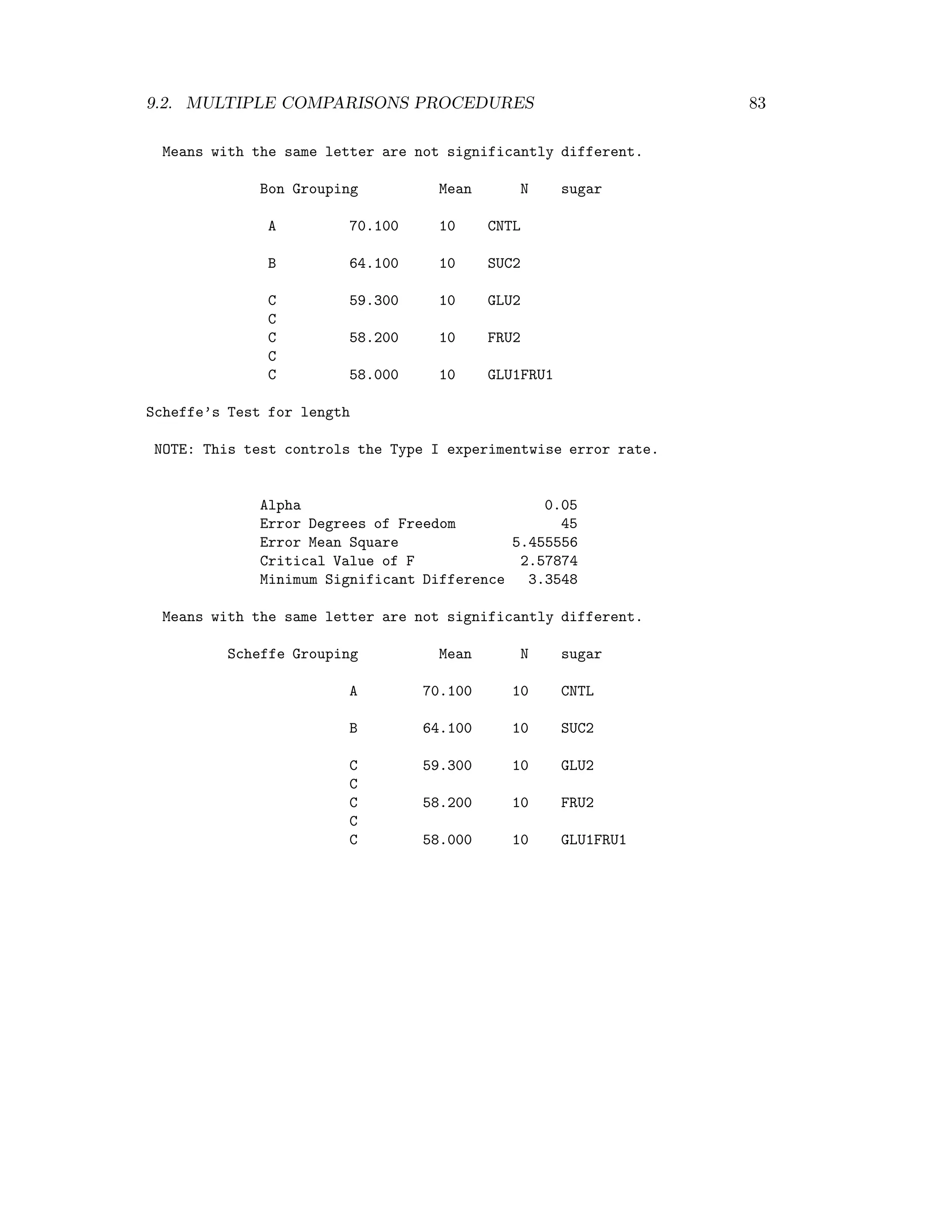 9.2. MULTIPLE COMPARISONS PROCEDURES 83
Means with the same letter are not significantly different.
Bon Grouping Mean N sugar
A 70.100 10 CNTL
B 64.100 10 SUC2
C 59.300 10 GLU2
C
C 58.200 10 FRU2
C
C 58.000 10 GLU1FRU1
Scheffe’s Test for length
NOTE: This test controls the Type I experimentwise error rate.
Alpha 0.05
Error Degrees of Freedom 45
Error Mean Square 5.455556
Critical Value of F 2.57874
Minimum Significant Difference 3.3548
Means with the same letter are not significantly different.
Scheffe Grouping Mean N sugar
A 70.100 10 CNTL
B 64.100 10 SUC2
C 59.300 10 GLU2
C
C 58.200 10 FRU2
C
C 58.000 10 GLU1FRU1
 