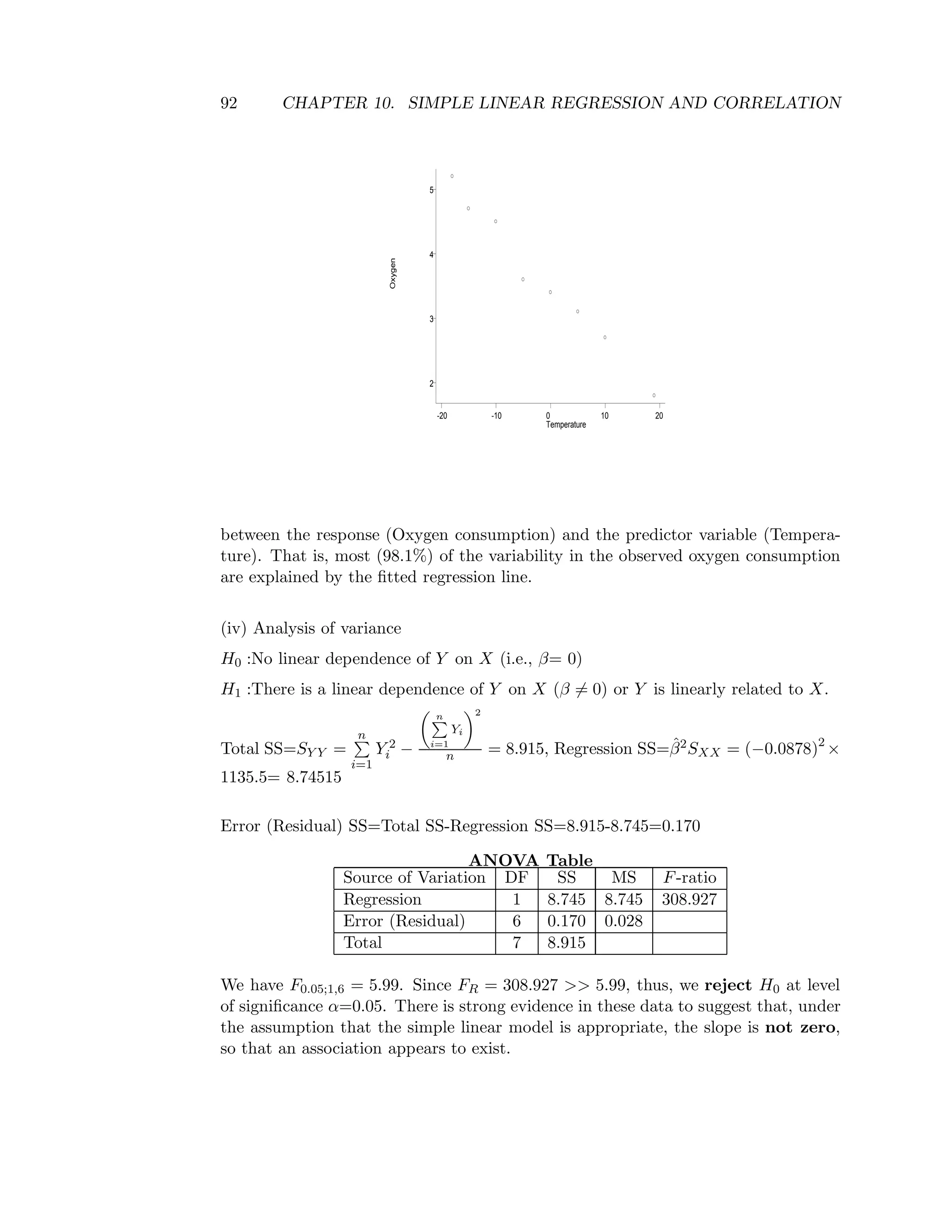 92 CHAPTER 10. SIMPLE LINEAR REGRESSION AND CORRELATION
Oxygen
Temperature
-20 -10 0 10 20
2
3
4
5
between the response (Oxygen consumption) and the predictor variable (Tempera-
ture). That is, most (98.1%) of the variability in the observed oxygen consumption
are explained by the ﬁtted regression line.
(iv) Analysis of variance
H0 :No linear dependence of Y on X (i.e., β= 0)
H1 :There is a linear dependence of Y on X (β = 0) or Y is linearly related to X.
Total SS=SY Y =
n
i=1
Y 2
i −
n
i=1
Yi
2
n = 8.915, Regression SS=ˆβ2SXX = (−0.0878)2
×
1135.5= 8.74515
Error (Residual) SS=Total SS-Regression SS=8.915-8.745=0.170
ANOVA Table
Source of Variation DF SS MS F-ratio
Regression 1 8.745 8.745 308.927
Error (Residual) 6 0.170 0.028
Total 7 8.915
We have F0.05;1,6 = 5.99. Since FR = 308.927 >> 5.99, thus, we reject H0 at level
of signiﬁcance α=0.05. There is strong evidence in these data to suggest that, under
the assumption that the simple linear model is appropriate, the slope is not zero,
so that an association appears to exist.
 