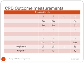 CRD Outcome measurements
01/11/2013Design andAnalysis of Experiments37
Treatment Levels
1 2 … L
𝑦11 𝑦21 𝑦 𝐿1
𝑦12 𝑦22 𝑦 𝐿2
. . .
. . .
. . .
𝑦1𝑛1 𝑦1𝑛2 𝑦1𝑛𝐿
Sample mean 𝑦1 𝑦2 … 𝑦 𝐿
Sample SD 𝑠1 𝑠2 𝑠 𝐿
 