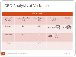 CRD Analysis of Variance
01/11/2013Design andAnalysis of Experiments38
ANOVATable
Source of
Variation
Degree of freedom
(f.d)
Sum of squares
(SS)
Mean square
(MS)
F-ratio
Treatments L-1 SSTR
𝑀𝑆𝑇𝑅 =
𝑆𝑆𝑇𝑅
𝐿 − 1
𝐹 =
𝑀𝑆𝑇𝑅
𝑀𝑆𝐸
Error term N-L SSE
𝑀𝑆𝐸 =
𝑆𝑆𝐸
𝑁 − 𝐿
Total N-1 SST
 