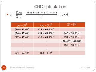 CRD calculation
01/11/2013Design andAnalysis of Experiments41
 𝑦 =
𝑦 𝑖𝑗
𝑛 𝑖
=
74+54+32+74+60+⋯+54
15
= 57.4
𝒚𝒊𝒋 − 𝒚
𝟐
𝒚𝒊𝒋 − 𝒚𝒊
𝟐 𝒚𝒊 − 𝒚 𝟐
𝟕𝟒 − 𝟓𝟕. 𝟒 𝟐 𝟕𝟒 − 𝟔𝟖. 𝟑𝟑 𝟐
𝟓𝟒 − 𝟓𝟕. 𝟒 𝟐 𝟓𝟒 − 𝟔𝟖. 𝟑𝟑 𝟐 𝟒𝟐 − 𝟔𝟖. 𝟑𝟑 𝟐
𝟑𝟐 − 𝟓𝟕. 𝟒 𝟐 𝟑𝟐 − 𝟔𝟖. 𝟑𝟑 𝟐 𝟓𝟑 − 𝟔𝟖. 𝟑𝟑 𝟐
. . 𝟕𝟐. 𝟔𝟔𝟕 − 𝟔𝟖. 𝟑𝟑 𝟐
. . 𝟓𝟏 − 𝟔𝟖. 𝟑𝟑 𝟐
. .
𝟓𝟒 − 𝟓𝟕. 𝟒 𝟐 𝟓𝟒 − 𝟓𝟏 𝟐
 