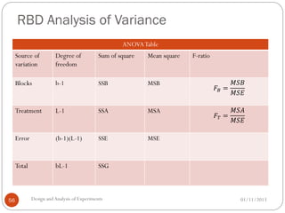 RBD Analysis of Variance
01/11/2013Design andAnalysis of Experiments56
ANOVATable
Source of
variation
Degree of
freedom
Sum of square Mean square F-ratio
Blocks b-1 SSB MSB
𝐹𝐵 =
𝑀𝑆𝐵
𝑀𝑆𝐸
Treatment L-1 SSA MSA
𝐹 𝑇 =
𝑀𝑆𝐴
𝑀𝑆𝐸
Error (b-1)(L-1) SSE MSE
Total bL-1 SSG
 