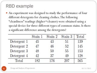 RBD example
01/11/2013Design andAnalysis of Experiments61
 An experiment was designed to study the performance of four
different detergents for cleaning clothes.The following
“cleanliness” readings (higher=cleaner) were obtained using a
special device for three different types of common stains. Is there
a significant difference among the detergents?
 