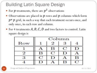 Building Latin Square Design
01/11/2013Design andAnalysis of Experiments64
 For 𝑝 treatments, there are 𝑝2
observations
 Observations are placed in 𝑝 rows and 𝑝 columns which form
𝑝* 𝑝 grid, in such a way that each treatment occurs once, and
only once, in each row and column.
 For 4 treatments 𝐴, 𝐵, 𝐶, 𝐷 and two factors to control. Latin
square design is
 