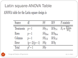 Latin square-ANOVA Table
01/11/2013Design andAnalysis of Experiments67
 