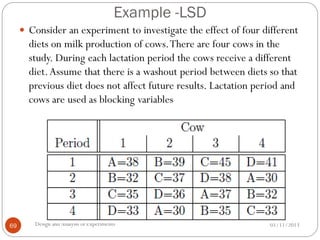 Example -LSD
01/11/2013Design andAnalysis of Experiments69
 Consider an experiment to investigate the effect of four different
diets on milk production of cows.There are four cows in the
study. During each lactation period the cows receive a different
diet.Assume that there is a washout period between diets so that
previous diet does not affect future results. Lactation period and
cows are used as blocking variables
 