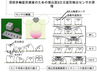 特許取得した3D柔軟触覚センサの開発理由と手法