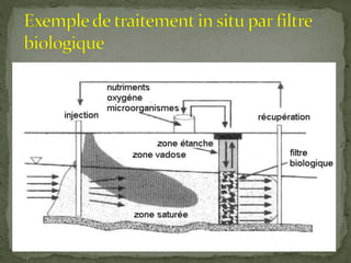 Méthode de dépollution des sols et des eaux
