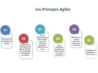 Les Principes Agiles
Prioriser la
satisfaction
client
Exploiter le
changement
pour donner
un avantage
compétitif
au client
Livrer
fréquemment
de la valeur
avec des
cycles de
quelques
semaines ou
mois
Faire
collaborer
quotidienne
ment toutes
les partie
prenantes
Réaliser les
projets
avec des
personnes
motivées
02
03
04
05
Privilégier le
dialogue en
face à face
06
01
 