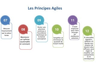 Les Principes Agiles
Mesurer
l’avancement
par la valeur
livrée
Maintenir
un rythme
soutenable
et constant
Porter une
attention
continue à
l'excellence
technique et
la bonne
conception
Simplifier et
minimiser la
quantité de
travail inutile
S’auto
organiser
pour faire
émerger
les
meilleures
solutions
07
08
09
10
11
À intervalles
réguliers,
réfléchir en
équipe aux
moyens de
devenir plus
efficace, puis
régler et
modifier son
comporteme
nt en
conséquence
12
 