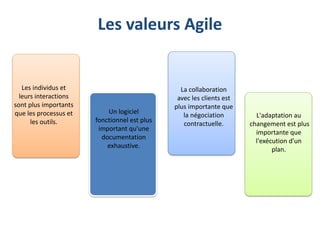 Les valeurs Agile
Les individus et
leurs interactions
sont plus importants
que les processus et
les outils.
Un logiciel
fonctionnel est plus
important qu'une
documentation
exhaustive.
L'adaptation au
changement est plus
importante que
l'exécution d'un
plan.
La collaboration
avec les clients est
plus importante que
la négociation
contractuelle.
 