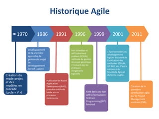 Historique Agile
≈ 1970 1986 1991 1996 1999 2001 2011
Création du
mode projet
et des
modèles en
cascade
(cycle « V »)
Développement
de la première
approche de
gestion de projet
de
développement
itératif (Japon)
Publication de Rapid
Application
Development (RAD),
première méthode
basée sur un
processus
incrémenta
Ken Schwaber et
Jeff Sutherland
publient SCRUM,
méthode de gestion
de projet générique
n’incluant pas les
pratiques
d’ingénierie
logicielle
Kent Beck and Ron
Jeffrie formalisent
l’eXtrem
Programming (XP)
Method
17 personnalités du
développement
logiciel discutent de
l'unification des
méthodes SCRUM,
XP, RAD, etc. C'est la
naissance du
Manifeste Agile et
du terme «Agile»
Création de la
première
certification Agile
par le Project
Management
Institute (PMI)
 