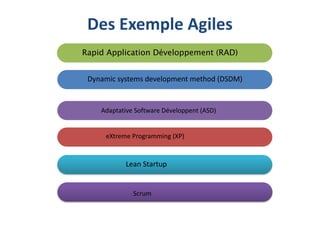 Adaptative Software Développent (ASD)
eXtreme Programming (XP)
Rapid Application Développement (RAD)
Lean Startup
Scrum
Des Exemple Agiles
Dynamic systems development method (DSDM)
 