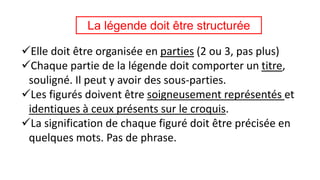 La légende doit être structurée
Elle doit être organisée en parties (2 ou 3, pas plus)
Chaque partie de la légende doit comporter un titre,
souligné. Il peut y avoir des sous-parties.
Les figurés doivent être soigneusement représentés et
identiques à ceux présents sur le croquis.
La signification de chaque figuré doit être précisée en
quelques mots. Pas de phrase.
 