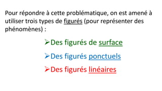 Pour répondre à cette problématique, on est amené à
utiliser trois types de figurés (pour représenter des
phénomènes) :
Des figurés de surface
Des figurés ponctuels
Des figurés linéaires
 