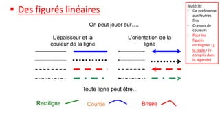  Des figurés linéaires
On peut jouer sur….
Toute ligne peut être…
L’épaisseur et la
couleur de la ligne
L’orientation de la
ligne
BriséeRectiligne Courbe
Matériel :
- De préférence
aux feutres
fins
- Crayons de
couleurs
- Pour les
figurés
rectilignes : à
la règle ! (y
compris dans
la légende)
 
