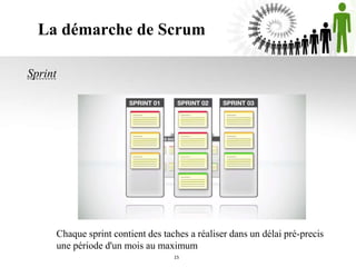 La démarche de Scrum
Chaque sprint contient des taches a réaliser dans un délai pré-precis
une période d'un mois au maximum
Sprint
15
 