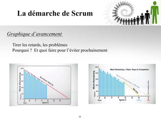 Graphique d’avancement
Tirer les retards, les problèmes
Pourquoi ? Et quoi faire pour l’éviter prochainement
La démarche de Scrum
16
 