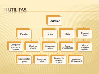 II UTILITAS
Fonction
Parcelles
Occupation
Fonctions
urbaines
Repères
urbains
Voies
Usages des
voies
Fréquentation
(flux)
Parois des
voies
Réseaux de
services
urbains
Mobilité et
déplacement
Bâtis
Degré
d’habitabilité
Espaces
libres
Vécu et
pratiques
sociales
 
