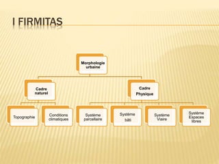 I FIRMITAS
Morphologie
urbaine
Cadre
naturel
Topographie
Conditions
climatiques
Cadre
Physique
Système
parcellaire
Système
bâti
Système
Viaire
Système
Espaces
libres
 